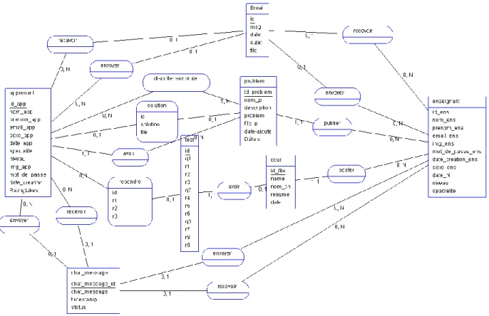 Tableau 3.1 : Dictionnaire de données. 