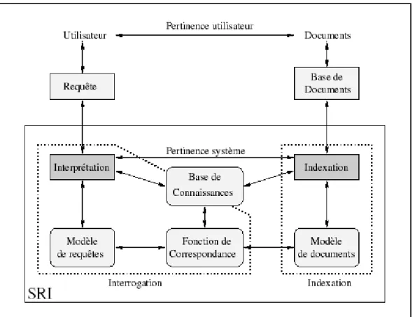 Figure 1.1 : Schéma général d’un modèle de Recherche d’Information [extrait Géry 02]