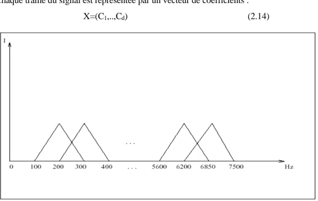 Figure 2.5 : Répartition fréquentielle des filtres triangulaires suivant l’échelle de MEL