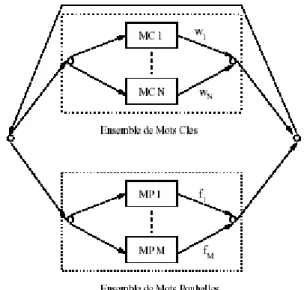 Figure 3.1 : Description du système de détection de mots clés basé sur l’utilisation d’un réseau de mots clés et de mots poubelles.
