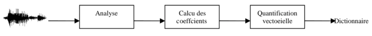 Figure 4.1 Etapes de construction du dictionnaire