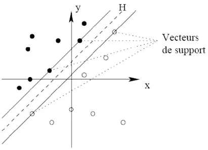 Figure 1. 7: L’hyperplan H optimal et marge maximale. 