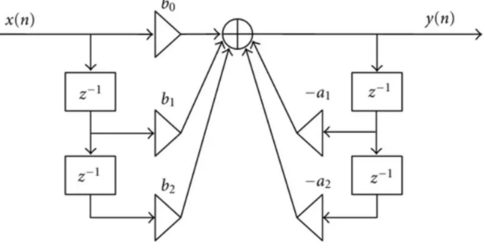 Figure II-6:Réalisation d'un filtre à réponse impulsionnelle infinie. 