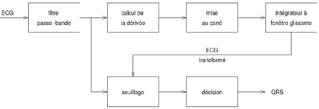 Figure II-8 : schéma fonctionnel de l'algorithme de Pan et Tompkins [8] 