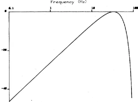 Figure II-9:Réponse fréquentielle du filtre dérivative [28] 