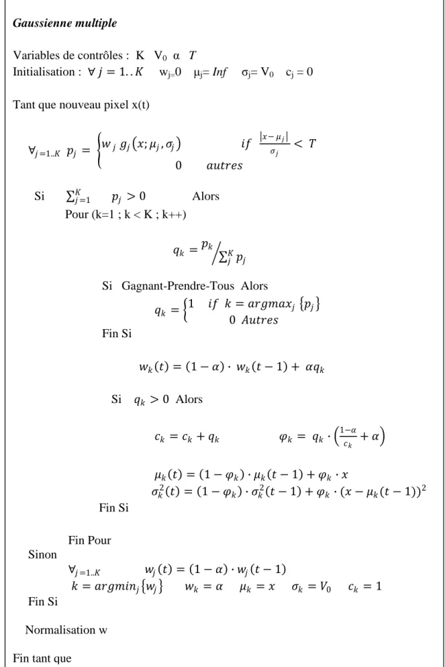 Figure 2.4 : Algorithme des gaussiennes multiples. 