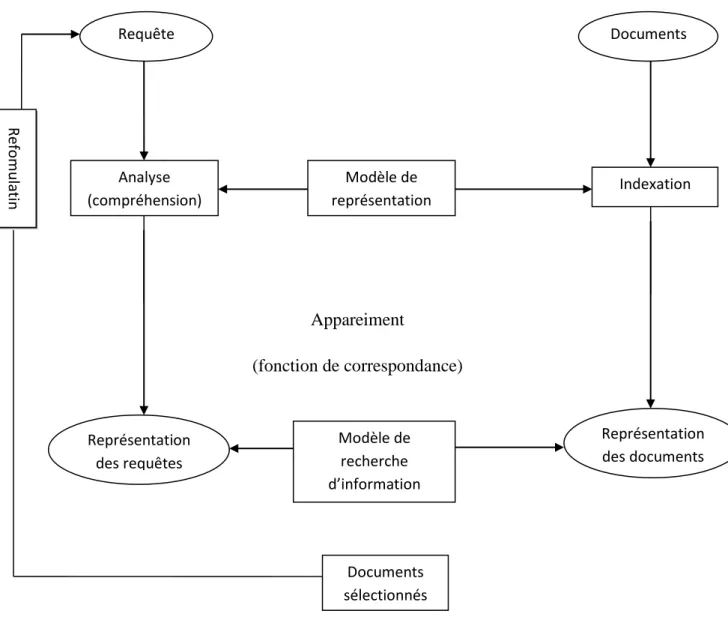 Figure 1.2: Processus de RI [Bouabdellah and Benmansour, 2012] 