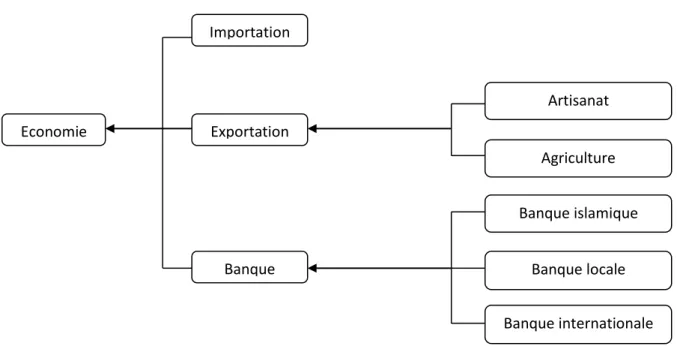 Figure 1.4: Exemple d’ontologie des termes dérivés du domaine de l’économie 
