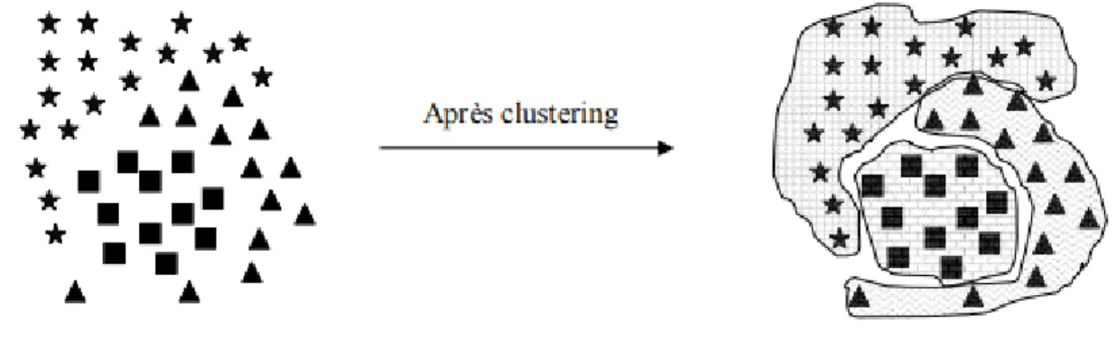 Figure 1.5: Exemple de clustering des formes géométriques  1.3.4.  Difficultés de la Catégorisation des Documents Textuels 
