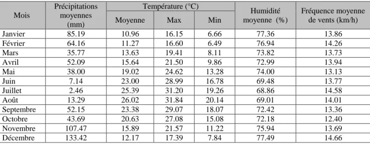Tableau 2 . Valeurs météorologiques de la région d’El Kala.  Mois  Précipitations moyennes   (mm)  Température (°C)  Humidité  moyenne  (%)  Fréquence moyenne de vents (km/h) 