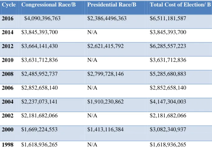Table 1: Total spent on congressional and presidential Races in actual dollars 