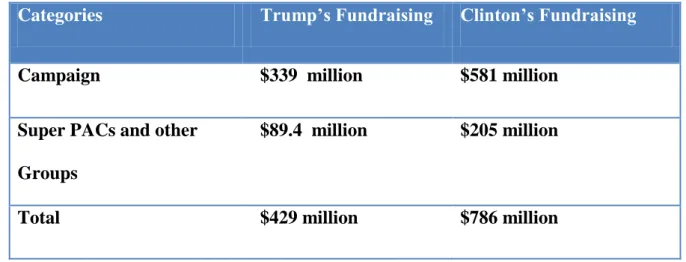 Table 2: How Much Did the 2016 Presidential Candidates Raise Funds?   