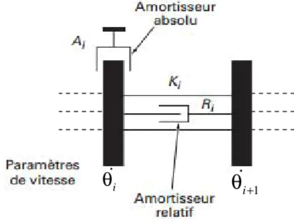 Figure 3.2 – Définition des fonctions de dissipation élémentaires [13]