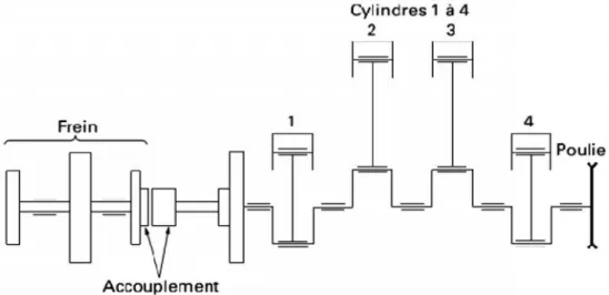 Figure 4.1 : Schéma cinématique du moteur d’automobile [14].