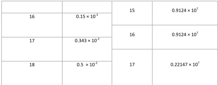 Tableau 4.2 : Pulsations propres de la ligne d’arbres de la figure 4.2
