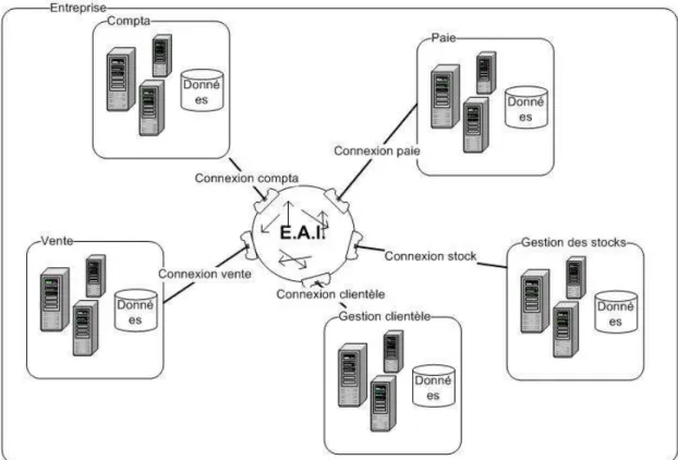 Figure I.1 : Le rôle de l'EAI [1] 