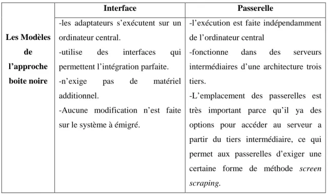 Tableau I.7 les modèles de l’approche boite noire 