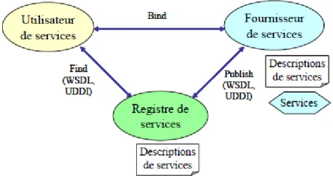 Figure II.3 : Principe de SOA [14] 