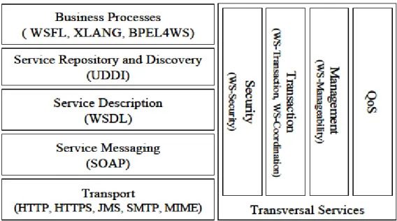 Figure II.4 : Principaux standards des Services Web [14] 