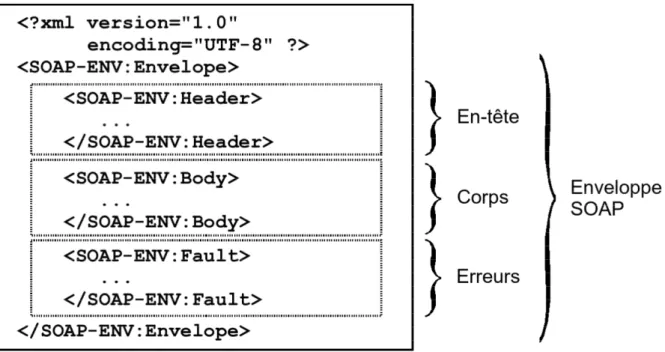 Figure II.5 : Format d'un message SOAP [71] 