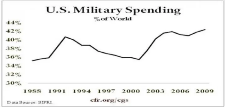 Fig. 3. U.S. Defense Spending Compared to Worldwide Spending. 