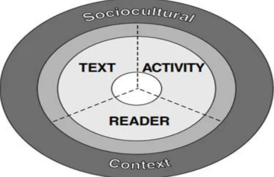 Figure 1.1. A Heuristic for Thinking about Reading Comprehension 