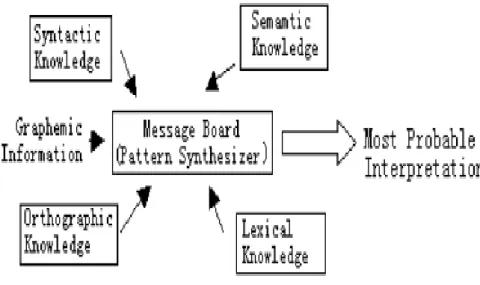 Figure 1.5. Interactive Model 