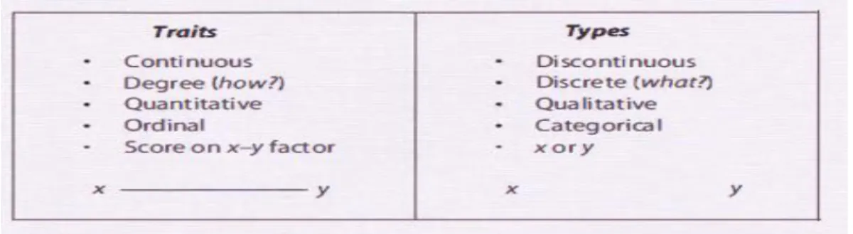 Figure 2.1. Dispositional Approaches to Personality: Traits and Types 