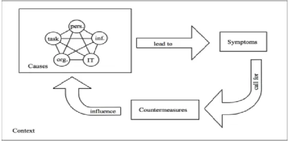 Figure 1.2. A Conceptual Framework to Structure Research on Information Overload. 