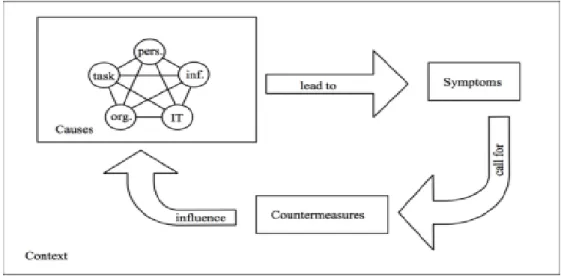 Figure 1.2. A Conceptual Framework to Structure Research on Information Overload. 