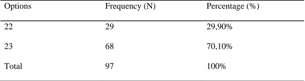 Table 3.1   Students’ age 