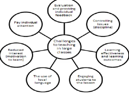 Figure 1.1. Challenges Teacher Encountered in a Big Class 