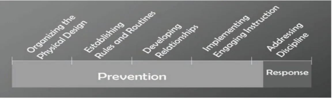 Figure 1.2. Garrett‟s Process of Classroom Management 