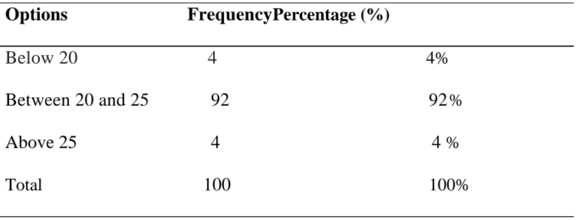 Table 3.2  Students’ Age 