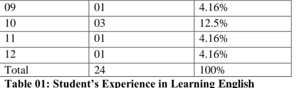 Table 01: Student’s Experience in Learning English 