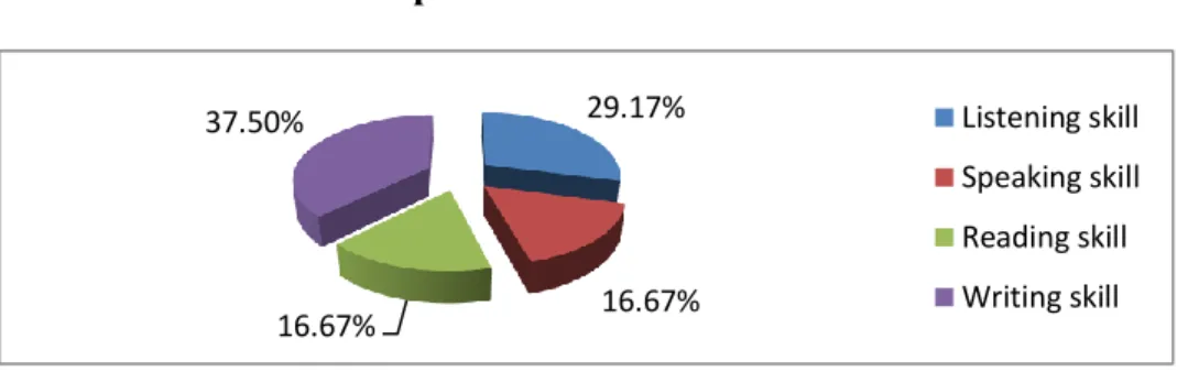 Table 3: Students’ Perception about their Skills 