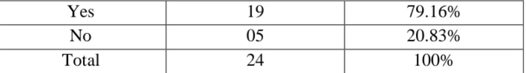 Table 05: Students’ Familiarity with AMs 