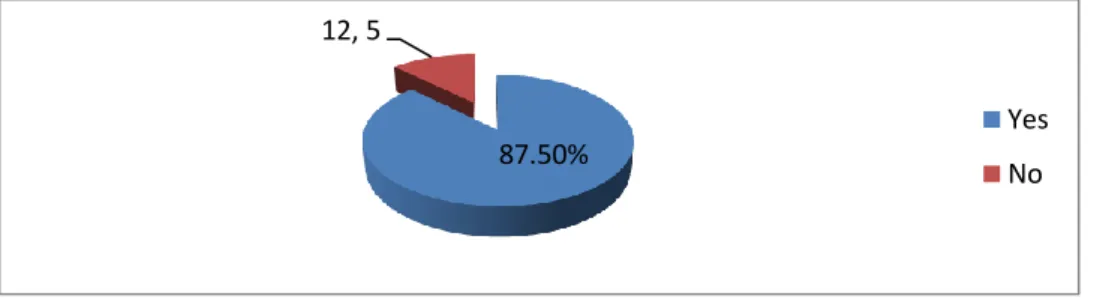 Table 08: Teachers’ Frequent Use of AMs in their Courses 