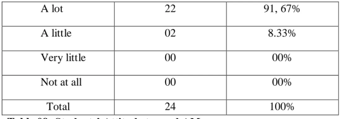Table 09: Students’ Attitude toward AMs 