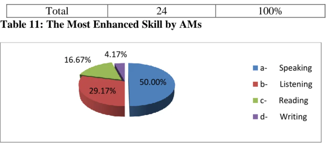 Table 11: The Most Enhanced Skill by AMs 