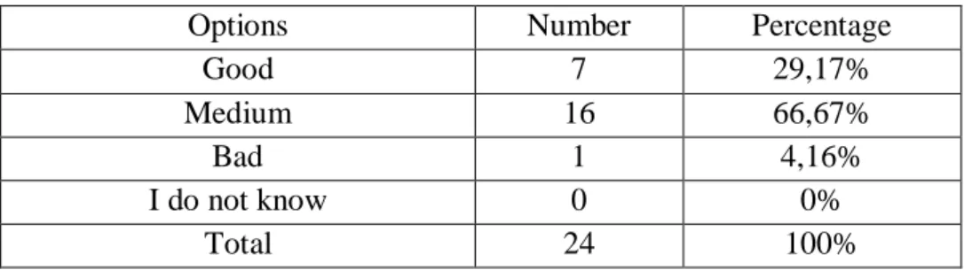 Table 13: Students’ Attitude towards their Speaking Level 
