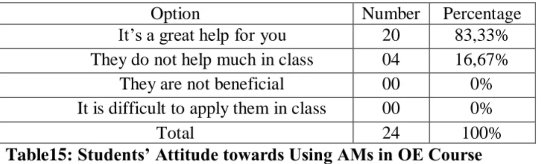 Table 16: Students’ Preferred Activity in OE Course 