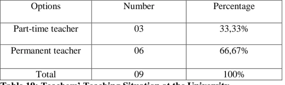 Table 19: Teachers’ Teaching Situation at the University 