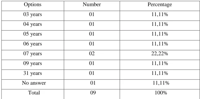Table 20: Teachers’ Years of Teaching Experience 