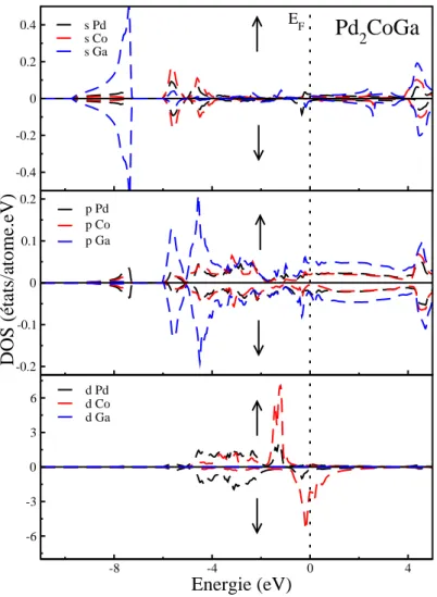 Figure IV.6 : Les densités d’états partielles de  Pd 2 CoGa . 