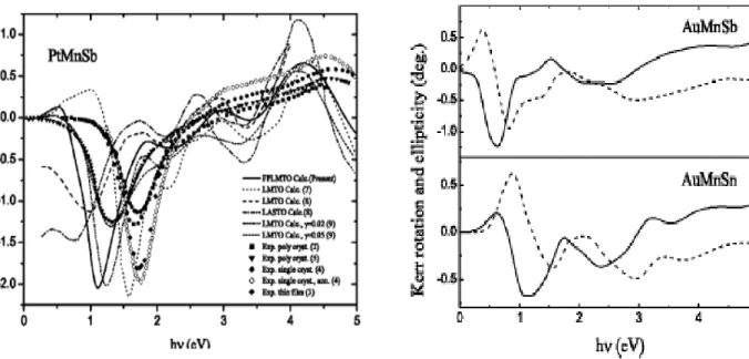 Figure I.9. Le spectre de rotation de Kerr calculé par       Figure I.10. Le spectre de rotation et  la méthode (FPLMTO) [27]