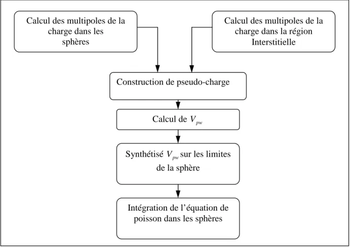 Figure  III.4 : La solution de l’équation de poisson en utilisant l’approche de la pseudo-charge     Dans la région interstitielle, la densité de charge est développée en série de Fourier :                                = ∑ G reiGGr)().(ρρ                