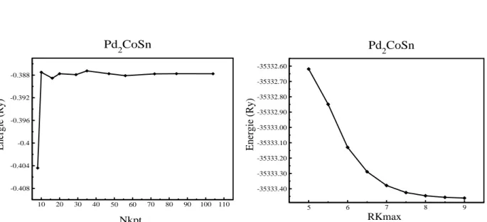 Figure  IV.1 :  La  variation  de  l’énergie  totale  en  fonction  des  paramètres  Nkpt  et  R Mt K max pour la structure  Pd 2 CoX , ( X = Sn , Co , Te )