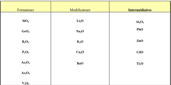 Tableau 01 : Classification des oxydes formateurs, intermédiaires et modificateurs                           selon  Zachariasen 