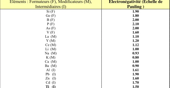 Tableau 02 : Electronégativité des éléments de la classification périodique                                selon l’échelle de Pauling (1967 )